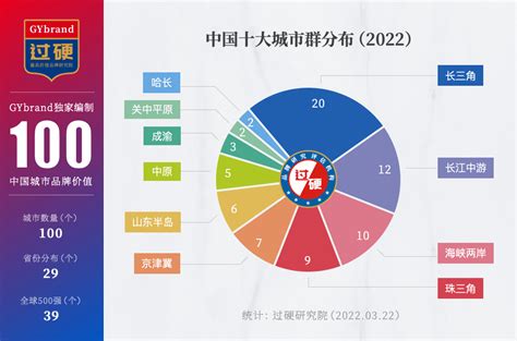 中國城市排名2022